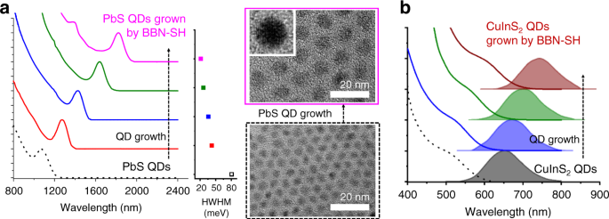 Controllable Modulation Of Precursor Reactivity Using Chemical Additives For Systematic Synthesis Of High Quality Quantum Dots Nature Communications