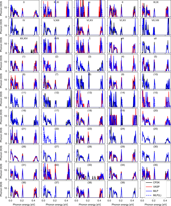 Fig. 5: A comparison between the phonon DOS at the Gamma point for 54 ice phases.