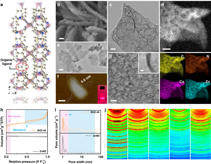 D Orbital Steered Active Sites Through Ligand Editing On Heterometal Imidazole Frameworks For Rechargeable Zinc Air Battery Nature Communications