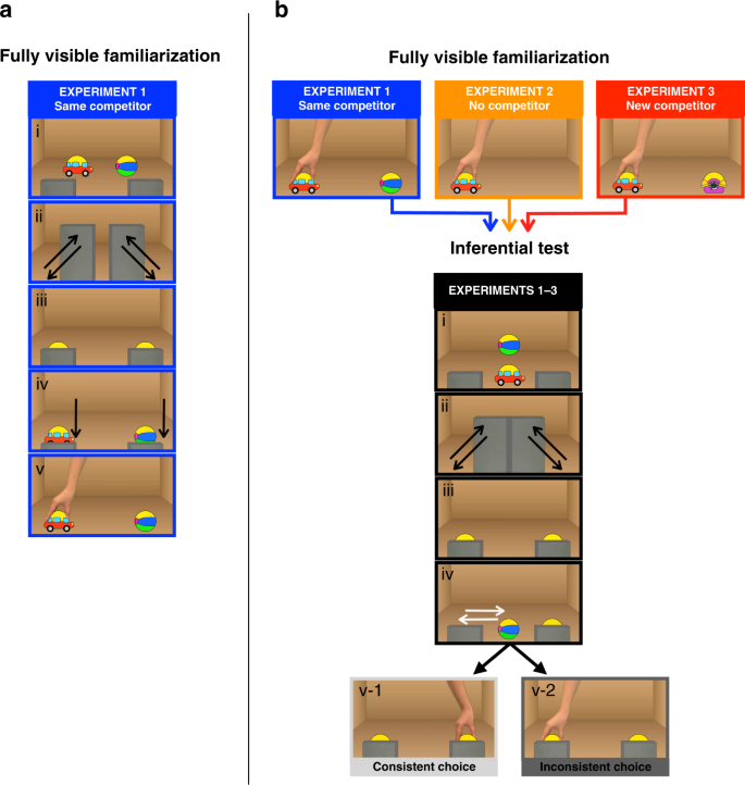 Infants Recruit Logic To Learn About The Social World Nature Communications