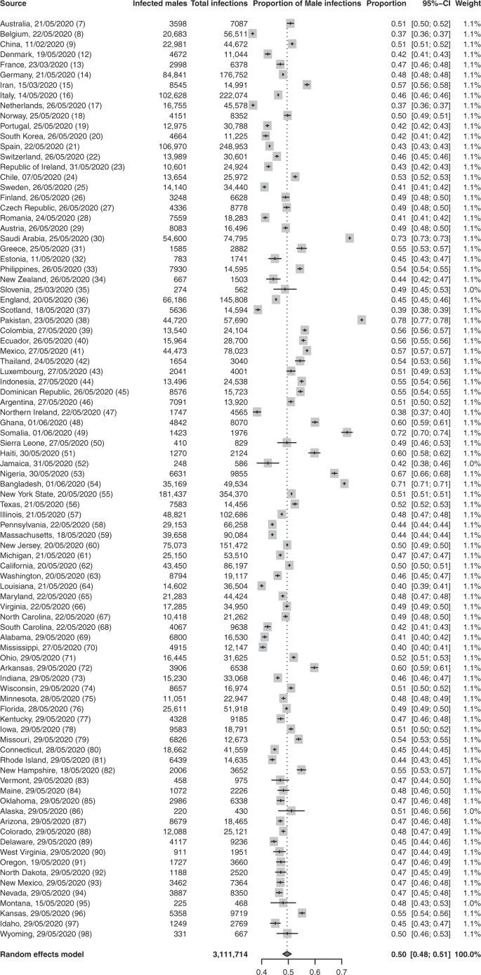 Male Sex Identified By Global Covid 19 Meta Analysis As A Risk Factor For Death And Itu Admission Nature Communications