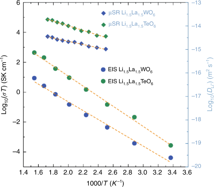 Li 1 5 La 1 5 M O 6 M W 6 Te 6 As A New Series Of Lithium Rich Double Perovskites For All Solid State Lithium Ion Batteries Nature Communications