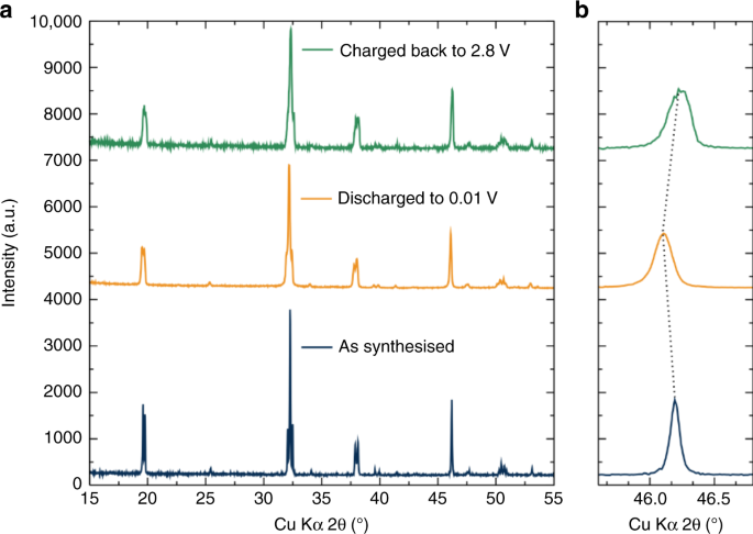 Li 1 5 La 1 5 M O 6 M W 6 Te 6 As A New Series Of Lithium Rich Double Perovskites For All Solid State Lithium Ion Batteries Nature Communications