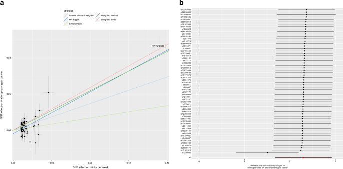Fig. 1: Scatter and leave one out plots demonstrating influential outliers in univariable MR of alcohol consumption and oral and oropharyngeal cancer risk.