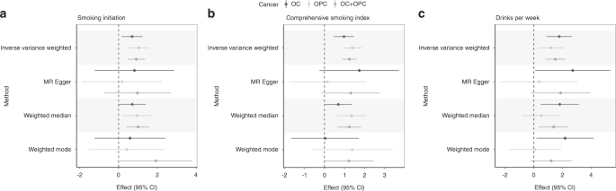 Fig. 2: Univariable Mendelian randomisation of smoking initiation, lifetime smoke exposure and drinks per week on oral and oropharyngeal cancer subsites.