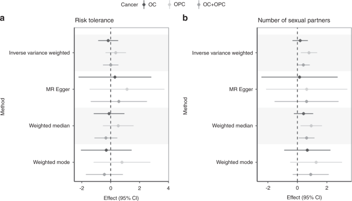 Fig. 4: Univariable Mendelian randomisation of risk tolerance and number of sexual partners on oral and oropharyngeal cancer subsites.