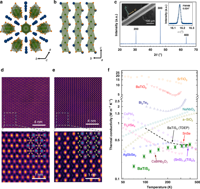 Fig. 1: Structural and thermal transport properties of BaTiS3 single crystal.