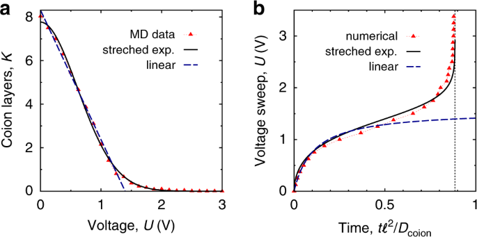 How To Speed Up Ion Transport In Nanopores Nature Communications