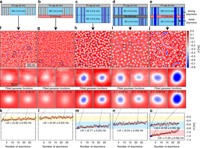 Fig. 2: Different samples used to disentangle the contributions to the measured magnetic force microscopy (MFM) contrast on the skyrmion/ferrimagnet/skyrmion (SK/Fi/SK) sample.