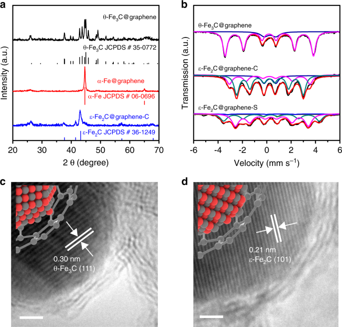 Stabilization Of E Iron Carbide As High Temperature Catalyst Under Realistic Fischer Tropsch Synthesis Conditions Nature Communications