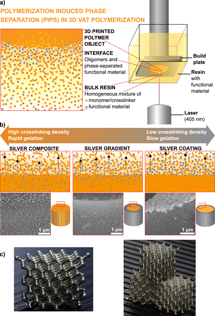 printing of functional 3D objects polymerization-induced phase separation | Nature