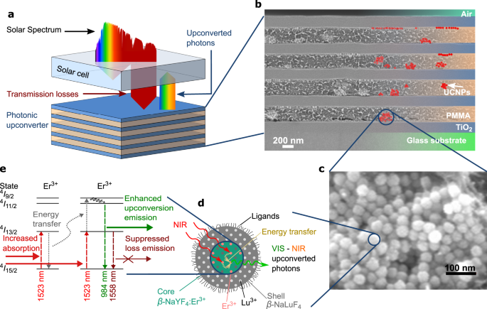 Fig. 1: Motivation of the investigated photonic upconverter device.