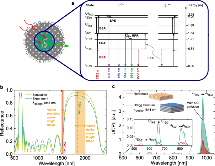 Fig. 2: Design and upconversion photoluminescence (UCPL) of a Bragg structure.