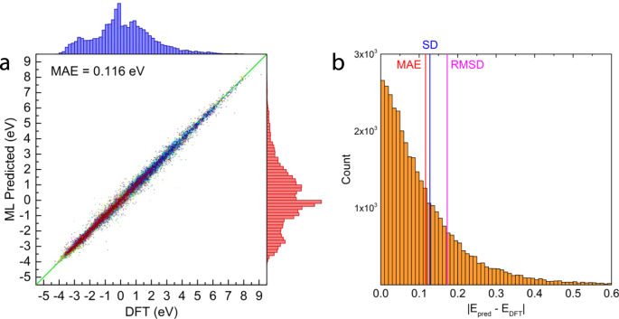 Machine Learned Features From Density Of States For Accurate Adsorption Energy Prediction Nature Communications Machine Learned Features From Density Of States For Accurate Adsorption Energy Prediction Nature Communications