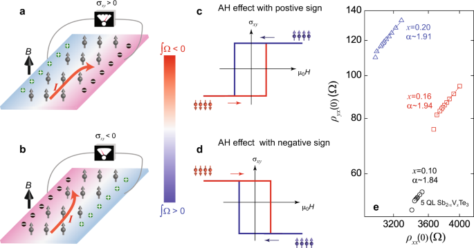 Fig. 1: Intrinsic anomalous Hall (AH) effect and Berry curvature Ω.