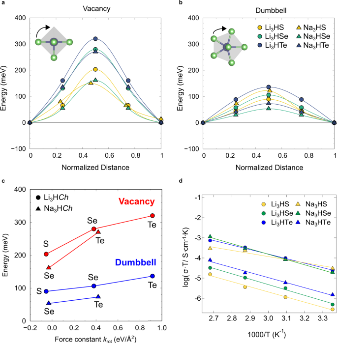 Hydride Based Antiperovskites With Soft Anionic Sublattices As Fast Alkali Ionic Conductors Nature Communications