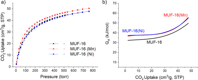 Selective capture of carbon dioxide from hydrocarbons using a metal-organic  framework | Nature Communications