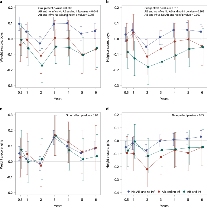 Association between antibiotic treatment during pregnancy and