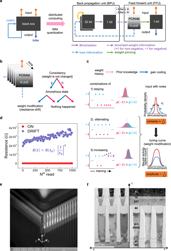 Spontaneous Sparse Learning For Pcm Based Memristor Neural Networks Nature Communications