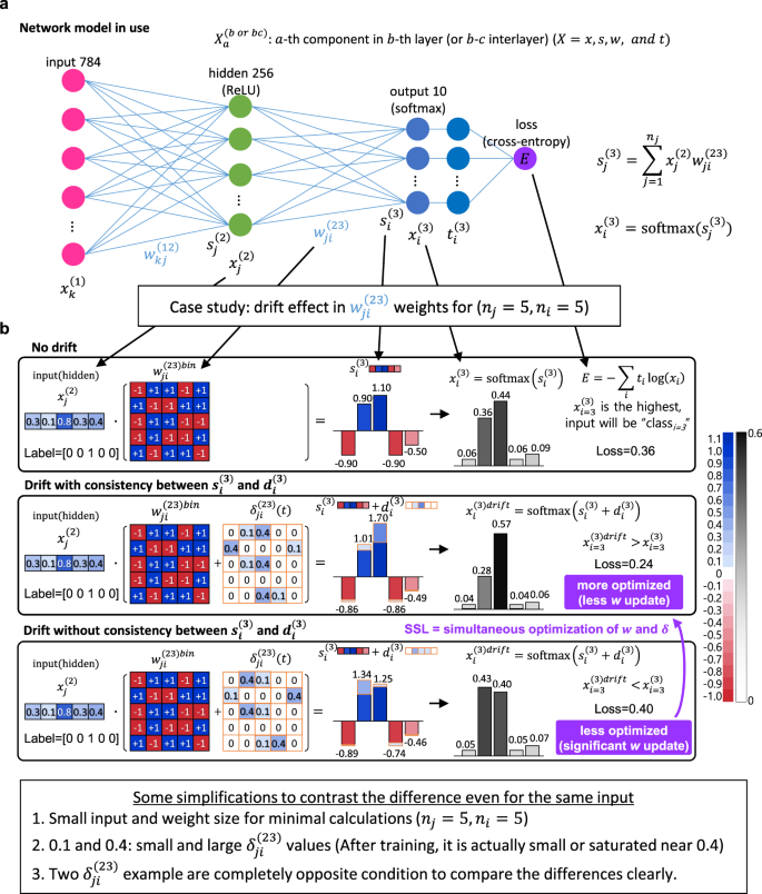 Spontaneous Sparse Learning For Pcm Based Memristor Neural Networks Nature Communications
