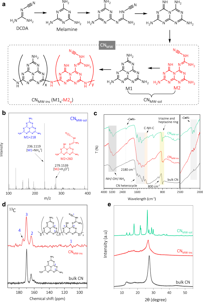 Fig. 1: Structural characterizations of CNMW-ins and CNMW-sol.