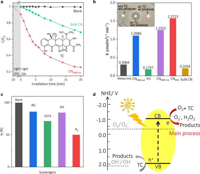 Fig. 2: Photocatalytic sanitation of TC-contaminated water by CN.