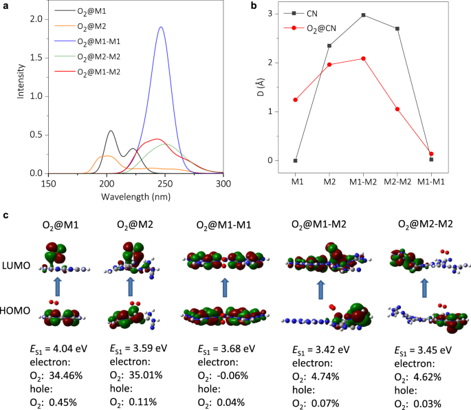 Fig. 3: Computational analysis of M1, M2, and electron coupling.