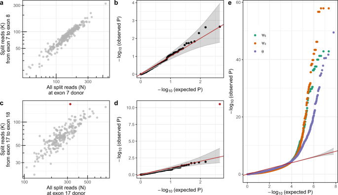 Detection Of Aberrant Splicing Events In Rna Seq Data Using Fraser Nature Communications