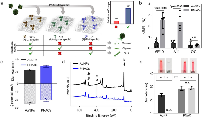 Plasmonic Nanoparticle Amyloid Corona For Screening Ab Oligomeric Aggregate Degrading Drugs Nature Communications Plasmonic Nanoparticle Amyloid Corona For Screening Ab Oligomeric Aggregate Degrading Drugs Nature Communications
