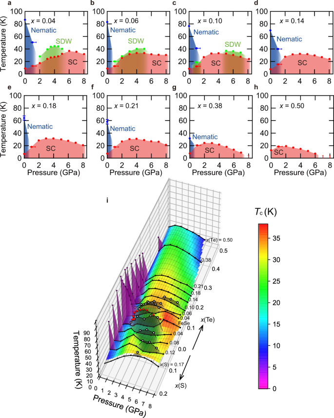 High Pressure Phase Diagrams Of Fese 1 X Te X Correlation Between Suppressed Nematicity And Enhanced Superconductivity Nature Communications