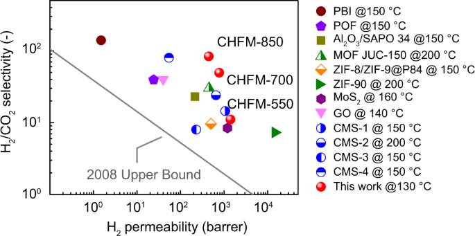 Carbon hollow fiber membranes for a molecular sieve with precise-cutoff  ultramicropores for superior hydrogen separation | Nature Communications