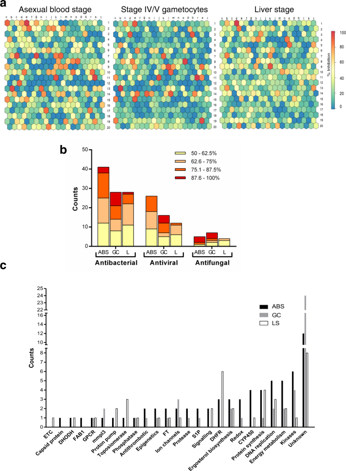 Fig. 2: Primary screening of the PRB for hits against P. falciparum parasites.