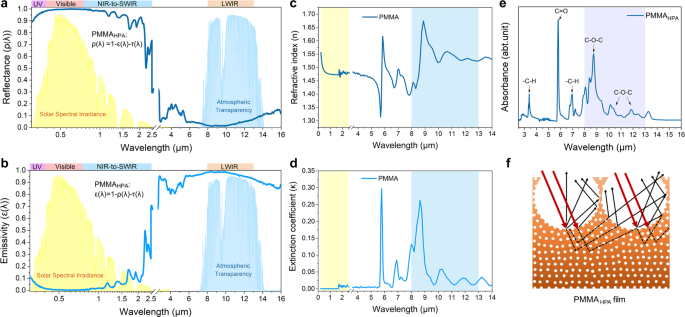 Fig. 2: Spectroscopic response of the PMMAHPA film.