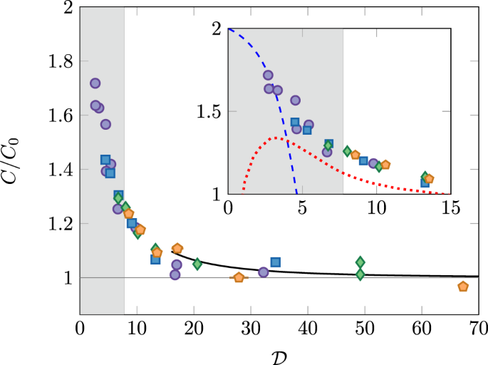 Tan S Two Body Contact Across The Superfluid Transition Of A Planar Bose Gas Nature Communications