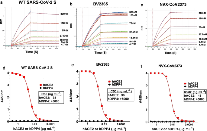 Sars Cov 2 Spike Glycoprotein Vaccine Candidate Nvx Cov2373 Immunogenicity In Baboons And Protection In Mice Nature Communications