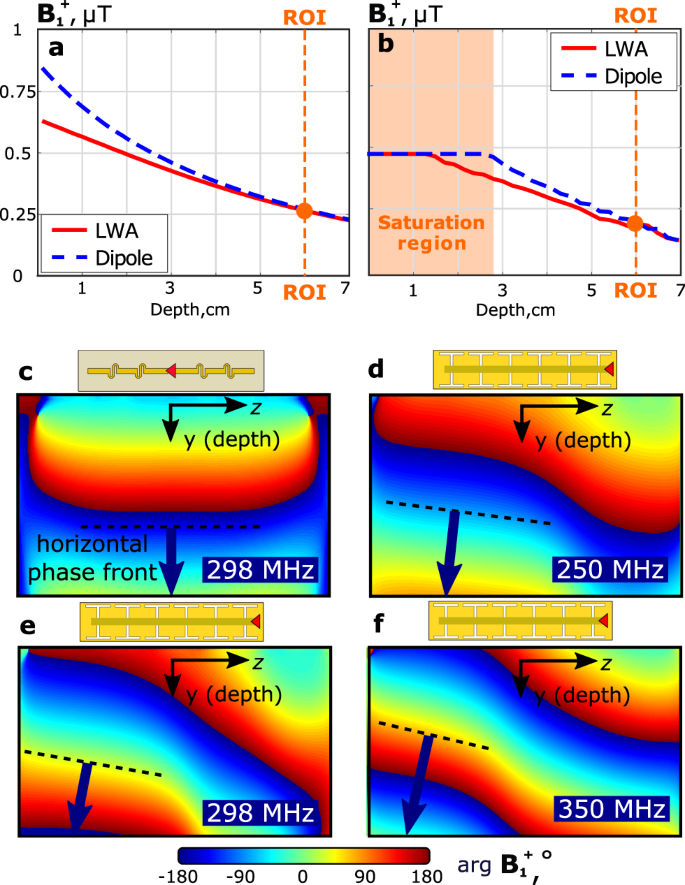 A Self Matched Leaky Wave Antenna For Ultrahigh Field Magnetic Resonance Imaging With Low Specific Absorption Rate Nature Communications