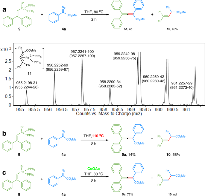 Fig. 6: Control experiments with palladium complex.