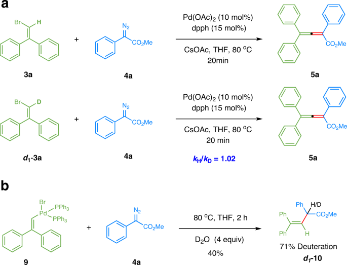 Fig. 7: KIE and deuterium-labeling experiments.
