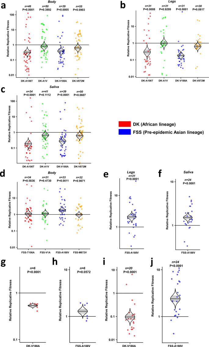 Fig. 3: The fitness comparison of 4 individual mutant viruses against wild-type ZIKV strains in mosquitoes and A129 mice.