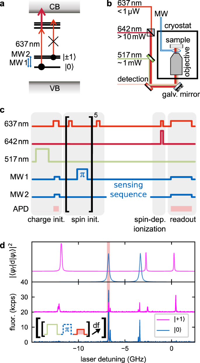 Robust All Optical Single Shot Readout Of Nitrogen Vacancy Centers In Diamond Nature Communications