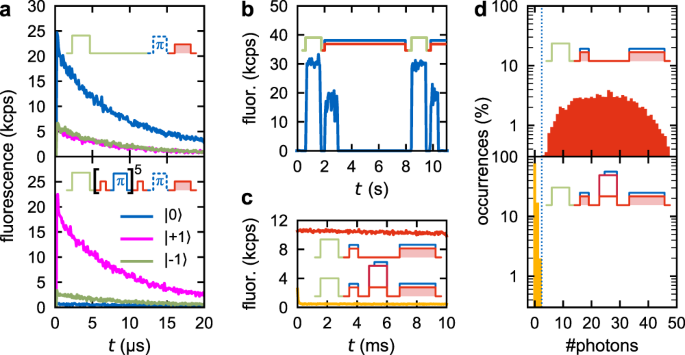 Fig. 2: Spin- and charge-state stability of the deep NV center.
