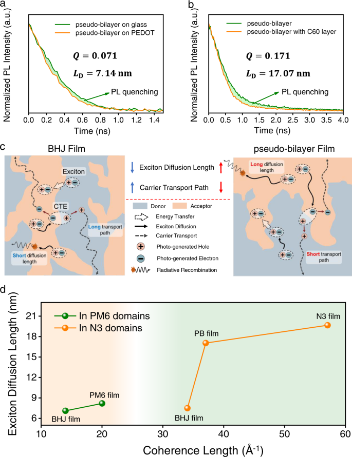 Pseudo Bilayer Architecture Enables High Performance Organic Solar Cells With Enhanced Exciton Diffusion Length Nature Communications