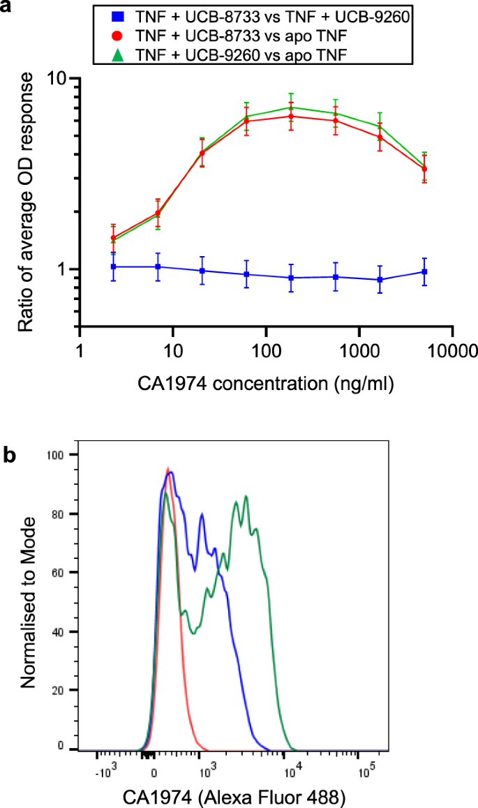 A Conformation Selective Monoclonal Antibody Against A Small Molecule Stabilised Signalling Deficient Form Of Tnf Nature Communications