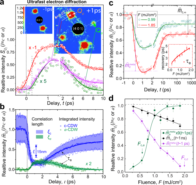 Nonequilibrium Dynamics Of Spontaneous Symmetry Breaking Into A Hidden State Of Charge Density Wave Nature Communications