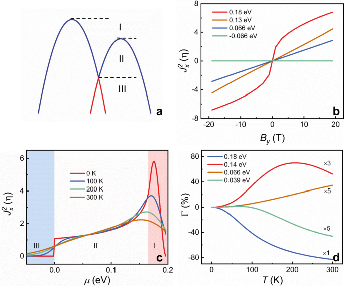 Nonreciprocal Charge Transport Up To Room Temperature In Bulk Rashba Semiconductor A Gete Nature Communications