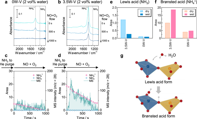 Bulk Tungsten Substituted Vanadium Oxide For Low Temperature Nox Removal In The Presence Of Water Nature Communications