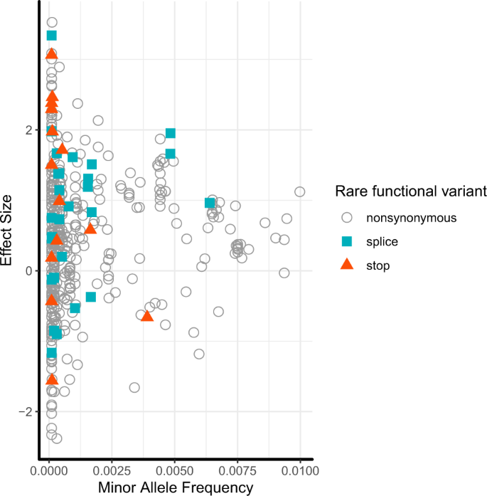 Fig. 2: Effect size on metabolite levels (Y-axis) versus frequency (X-axis) of rare, putative damaging variants included in gene-based tests.