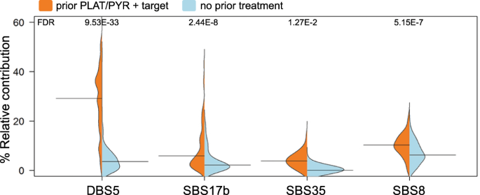 Fig. 3: Mutational signatures in prior-treated cases compared to untreated cases.