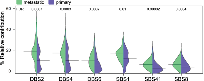 Fig. 4: Mutational signatures in primary CRC and untreated metastatic CRC.