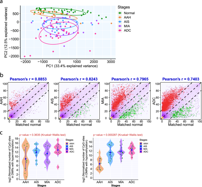 Fig. 1: DNA methylation aberrations increase with the progression of precancers.